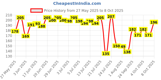 flipkart.com hk yummie Food Wraping Paper butter paper Foil Holder hk yummie Price History Graph from 27 May 2025 to 8 Oct 2025