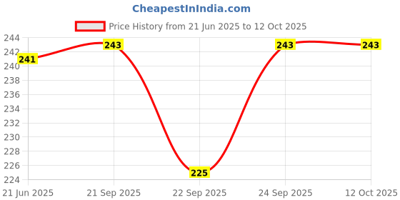 flipkart.com stupidcart HK1002 Vada Maker stupidcart Price History Graph from 21 Jun 2025 to 11 Oct 2025