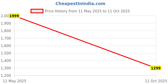 flipkart.com hkc BLACK SKATING KIDS In-line Skates - Size 5-9 UK hkc Price History Graph from 11 May 2025 to 11 Oct 2025