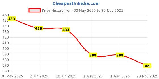 flipkart.com hkc house 2 in 1 Baby Piano Xylophone Toy 8 Multicolored Key Keyboard hkc house Price History Graph from 30 May 2025 to 23 Nov 2025