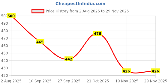 flipkart.com hkc house All in One Flash Cards for Kids hkc house Price History Graph from 2 Aug 2025 to 28 Nov 2025