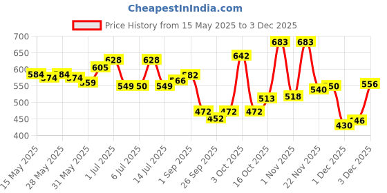 flipkart.com hkc house baby piano with Hanging Rattles Lights & Musical Keyboard Mat hkc house Price History Graph from 15 May 2025 to 1 Dec 2025