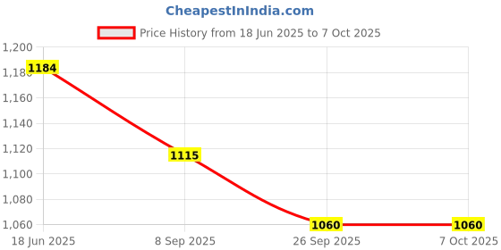 flipkart.com hkc house HKCHOUSE High quality Skating in-line Shoe have different size and with PU LED wheel In-line Skates - (Blue) In-line Skates - Size 6-9 UK (Blue) Quad Roller Skates - Size 6-9 UK hkc house Price History Graph from 18 Jun 2025 to 7 Oct 2025
