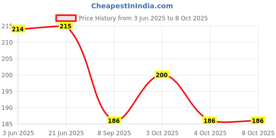 flipkart.com hkc house Learning Colour And Pattern Matching Montessori Slide Puzzle Game For Kids hkc house Price History Graph from 3 Jun 2025 to 6 Oct 2025