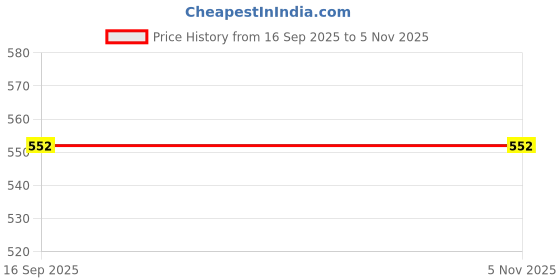 flipkart.com hkc house Modern Flatware Set with Decent Quality Rose Gold Flatware Set for 4 Stainless Steel Copper Cutlery Set hkc house Price History Graph from 16 Sep 2025 to 5 Nov 2025