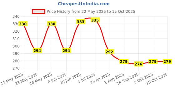 flipkart.com hkc house (Pack of 2) 457966455363 Glass Set Water/Juice Glass hkc house Price History Graph from 22 May 2025 to 14 Oct 2025