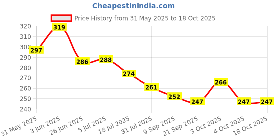 flipkart.com hkc house Plastic Roll and Swirl Ball, Size 1.5 inch hkc house Price History Graph from 31 May 2025 to 18 Oct 2025