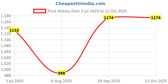 flipkart.com hkc house Skating Shoe In-line Skates - Size 6-9 UK hkc house Price History Graph from 3 Jul 2025 to 11 Oct 2025