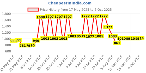 flipkart.com hkc house Skating Shoe Skates In-line Skates - Size 6-9 UK hkc house Price History Graph from 17 May 2025 to 6 Oct 2025