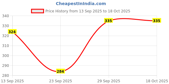 flipkart.com hkc house Stainless Steel Leak Proof with 2 Spoon Lunch Box 3 Containers Lunch Box hkc house Price History Graph from 13 Sep 2025 to 18 Oct 2025