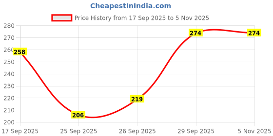 flipkart.com hkc Pack of 6 Women Hipster Multicolor Panty hkc Price History Graph from 17 Sep 2025 to 2 Nov 2025