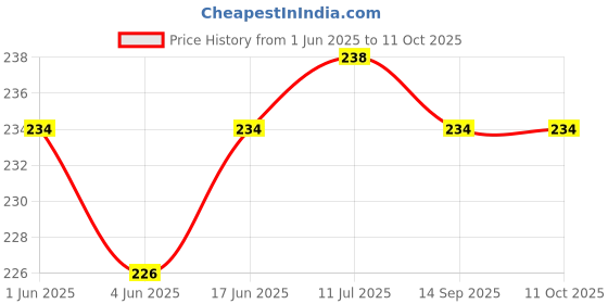 flipkart.com HKD SALES LCD Writing Tablet for Kids Pads, Handwriting Drawing Digital E Writer Combo Set Price History Graph from 1 Jun 2025 to 11 Oct 2025