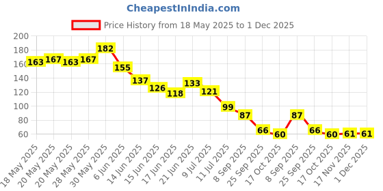 flipkart.com hkexport Herbal Knee Plaster Sticker/Patches For Knee Joint Pain Relief (10Patches Kit) Knee Support hkexport Price History Graph from 18 May 2025 to 30 Nov 2025