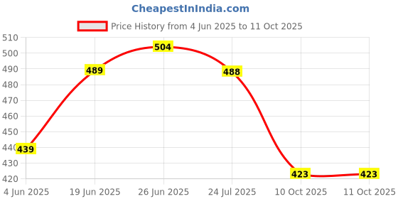 flipkart.com hkey 2" 50MM Heavy Duty Wheels Soft rubber Swivel Caster (2 with Brakes & 2 Without) Braking and Locking Furniture Caster hkey Price History Graph from 4 Jun 2025 to 10 Oct 2025