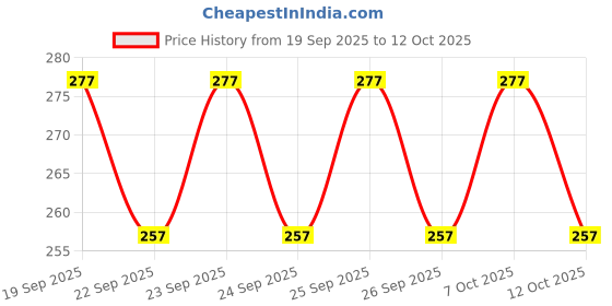 flipkart.com h.k.international Bong h.k.international Price History Graph from 19 Sep 2025 to 12 Oct 2025