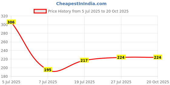 flipkart.com hkn 3.7V 2200mAh Lithium ion Rechargeable In Built BMS Battery hkn Price History Graph from 5 Jul 2025 to 19 Oct 2025