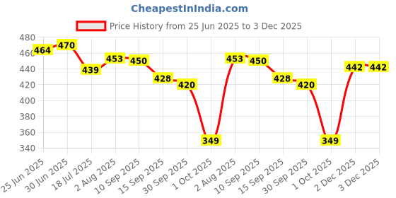 flipkart.com hkn 3.7V 5000mah Rechargeable Lithium Ion Battery hkn Price History Graph from 25 Jun 2025 to 2 Dec 2025