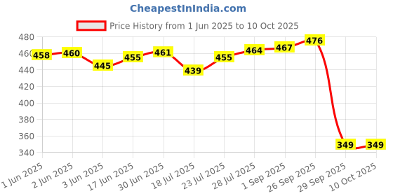 flipkart.com hkn 3.7V 5200mAh Lithium ion RechargeableBattery hkn Price History Graph from 1 Jun 2025 to 10 Oct 2025