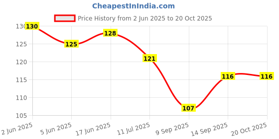 flipkart.com hkp Velvet Bathroom Mat hkp Price History Graph from 2 Jun 2025 to 20 Oct 2025