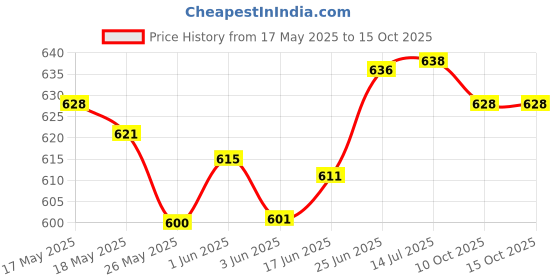 flipkart.com ingco HKSDB0188 24PCS T-Handle Wrench Screwdriver Set|Power tools|Hand tools|Constructions Tools|Industrial Tools|Building tools|Mechanical Tools Ratchet Screwdriver Set ingco Price History Graph from 17 May 2025 to 14 Oct 2025