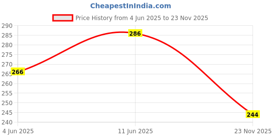 flipkart.com hkstudio Men Solid Black Track Pants hkstudio Price History Graph from 4 Jun 2025 to 23 Nov 2025