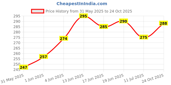 flipkart.com hkstudio Men Solid Black Track Pants hkstudio Price History Graph from 31 May 2025 to 24 Oct 2025