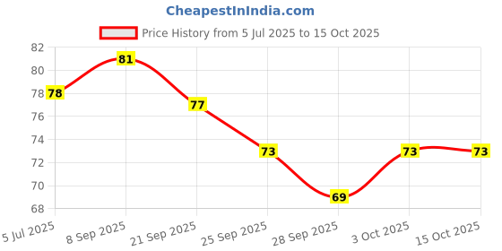 flipkart.com hktreads GREEN FACE MASK STICKFace Shaping Mask hktreads Price History Graph from 5 Jul 2025 to 15 Oct 2025