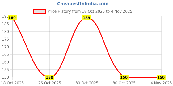 flipkart.com hktrends 1000 ml Cooking Oil Dispenser hktrends Price History Graph from 18 Oct 2025 to 3 Nov 2025