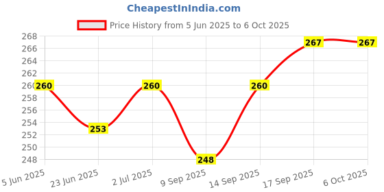 flipkart.com hkv enterprise 1 LEDs 0.15 m Multicolor Color Changing Ball Rice Lights hkv enterprise Price History Graph from 5 Jun 2025 to 5 Oct 2025
