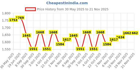 flipkart.com hkv enterprise MINI EXERCISER CYCLE(25) Mini Pedal Exerciser Cycle hkv enterprise Price History Graph from 30 May 2025 to 21 Nov 2025