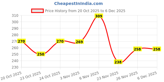 flipkart.com hkv fashion Men Regular Fit Checkered Curved Collar Casual Shirt hkv fashion Price History Graph from 20 Oct 2025 to 5 Dec 2025