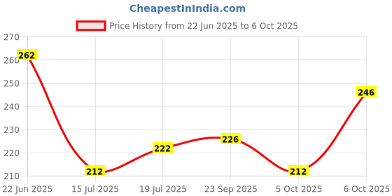 flipkart.com hkv fashion Men Regular Fit Checkered Spread Collar Casual Shirt hkv fashion Price History Graph from 22 Jun 2025 to 6 Oct 2025