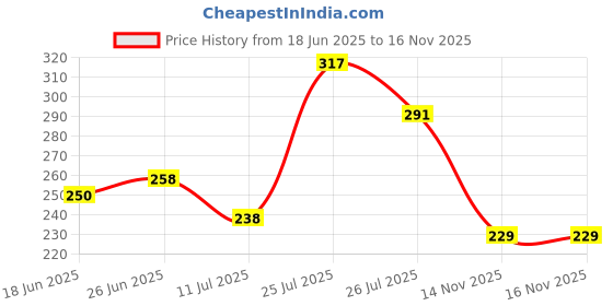 flipkart.com hkv fashion Men Regular Fit Checkered Spread Collar Casual Shirt hkv fashion Price History Graph from 18 Jun 2025 to 14 Nov 2025