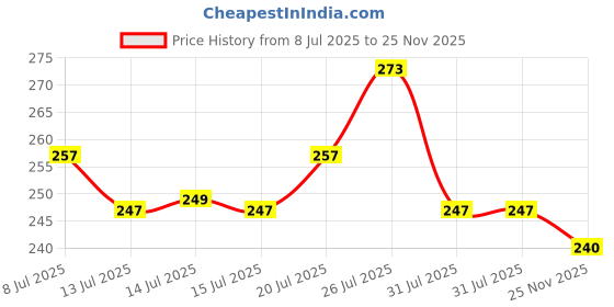 flipkart.com hkv fashion Men Regular Fit Checkered Spread Collar Casual Shirt hkv fashion Price History Graph from 8 Jul 2025 to 25 Nov 2025