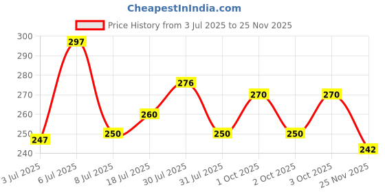 flipkart.com hkv fashion Men Regular Fit Striped Casual Shirt hkv fashion Price History Graph from 3 Jul 2025 to 25 Nov 2025