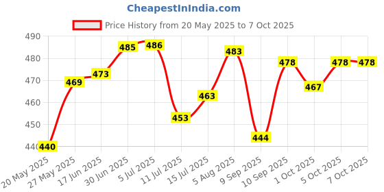 flipkart.com hkz-yg Cervical Contour Memory Foam Pillow + Anti-Snoring + Stomached + Side Sleepers Memory Foam Solid Orthopaedic Pillow Pack of 1 hkz-yg Price History Graph from 20 May 2025 to 5 Oct 2025