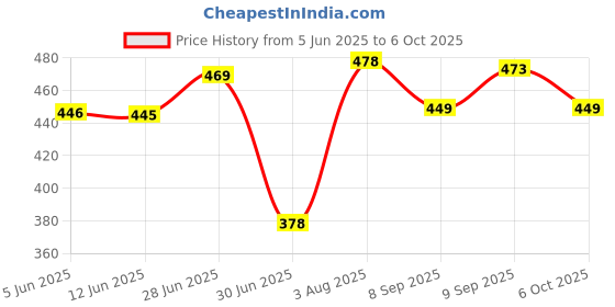 flipkart.com hkz-yg Cervical Contour Memory Foam Pillow + Anti-Snoring + Stomached + Side Sleepers Memory Foam Solid Orthopaedic Pillow Pack of 1 hkz-yg Price History Graph from 5 Jun 2025 to 6 Oct 2025