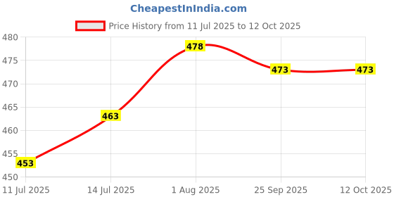 flipkart.com hkz-yg Cervical Contour Memory Foam Pillow + Anti-Snoring + Stomached + Side Sleepers Memory Foam Solid Orthopaedic Pillow Pack of 1 hkz-yg Price History Graph from 11 Jul 2025 to 12 Oct 2025