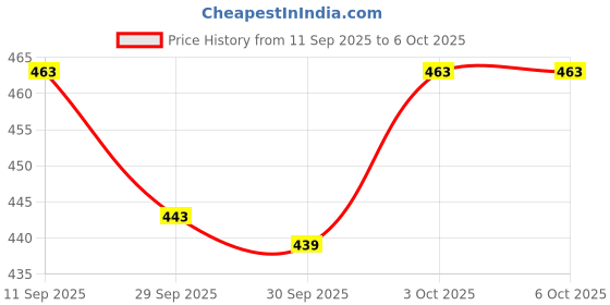 flipkart.com hkz-yg Cervical Contour Memory Foam Pillow, Stomached, Anti-Snoring, Side Sleepers Memory Foam Geometric Orthopaedic Pillow Pack of 1 hkz-yg Price History Graph from 11 Sep 2025 to 6 Oct 2025