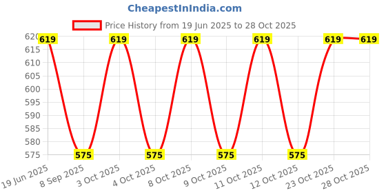 flipkart.com bdlight H/L - 10516 - S/L - Bulb Chain Aluminium Light Hanging Chain Rod bdlight Price History Graph from 19 Jun 2025 to 28 Oct 2025