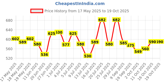 flipkart.com philips HL 1631 HL 1632 Mixer Juicer Jar philips Price History Graph from 17 May 2025 to 19 Oct 2025