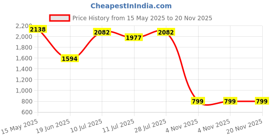 flipkart.com eminence enterprises HL-50 Canto Music Electronic Keyboard Digital Portable Keyboard eminence enterprises Price History Graph from 15 May 2025 to 20 Nov 2025