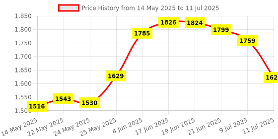 flipkart.com waterlabs HL-50 Multi Spray Shower Head Filter | 5-mode spray Fixed Mount waterlabs Price History Graph from 14 May 2025 to 11 Jul 2025