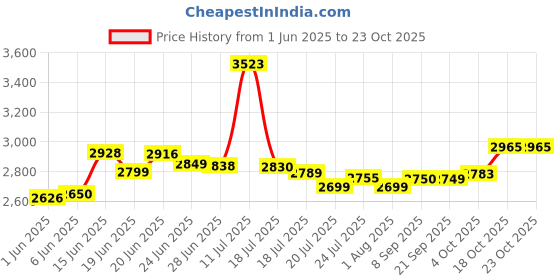 flipkart.com philips HL 500 W Mixer Grinder philips Price History Graph from 1 Jun 2025 to 22 Oct 2025