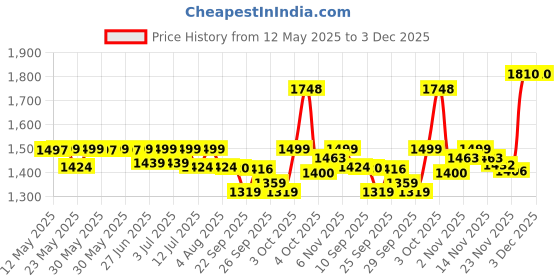 flipkart.com eveready HL 51 14 hrs Lantern Emergency Light eveready Price History Graph from 12 May 2025 to 3 Dec 2025