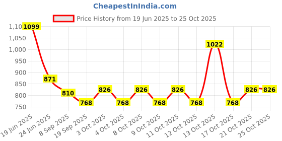 flipkart.com bdlights HL - 5535 - 3Lite - Long Chain Aluminium Light Hanging Chain Rod bdlights Price History Graph from 19 Jun 2025 to 25 Oct 2025