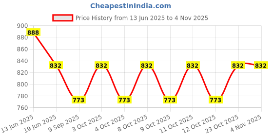 flipkart.com bdlights HL - 5543 - 1P Chain Plated Light Hanging Chain Rod bdlights Price History Graph from 13 Jun 2025 to 2 Nov 2025