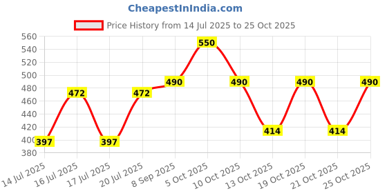 flipkart.com philips HL 7581 Mixer Juicer Jar philips Price History Graph from 14 Jul 2025 to 24 Oct 2025