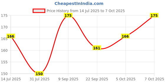 flipkart.com casio HL-815L-BK Portable Basic Calculator casio Price History Graph from 14 Jul 2025 to 7 Oct 2025