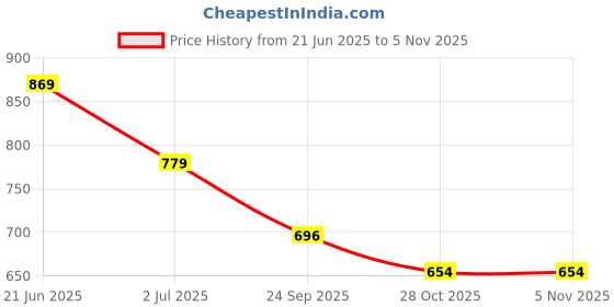 flipkart.com whiteray HL 9911-4 Jute Brown Pendants Ceiling Lamp whiteray Price History Graph from 21 Jun 2025 to 4 Nov 2025